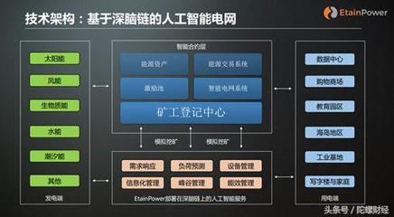 获深脑链投资的EtainPower如何终结可再生能源市场困局